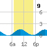 Saunders Wharf tide chart for Monday, December 9, 2024