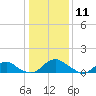 Saunders Wharf tide chart for Saturday, January 11, 2025