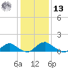 Saunders Wharf tide chart for Monday, January 13, 2025
