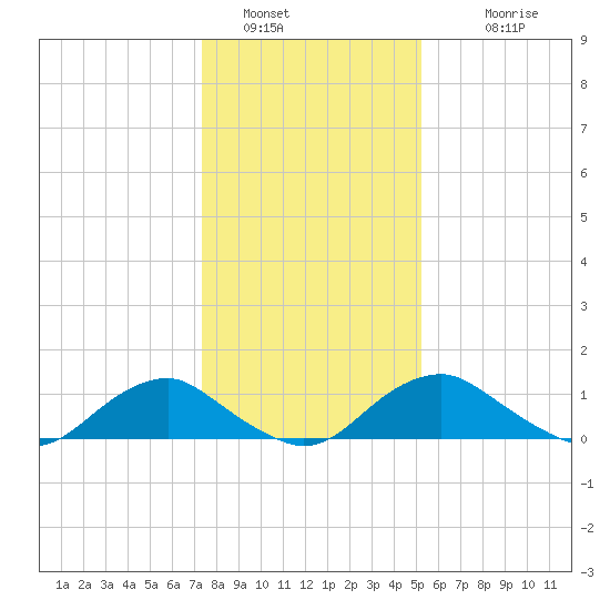 Saunders Wharf tide chart for Thursday, January 16, 2025