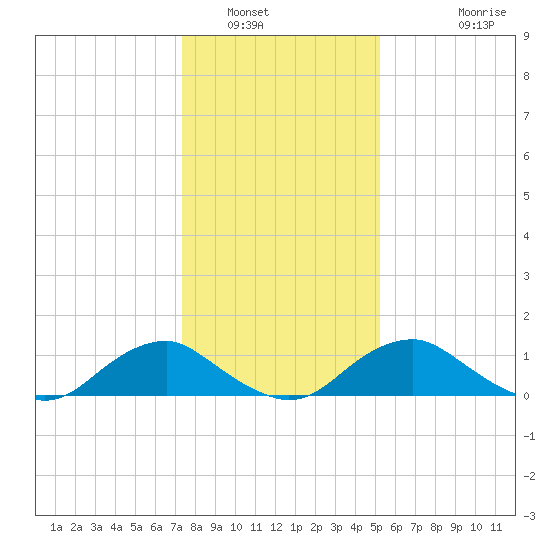 Saunders Wharf tide chart for Friday, January 17, 2025