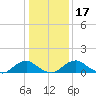 Saunders Wharf tide chart for Friday, January 17, 2025