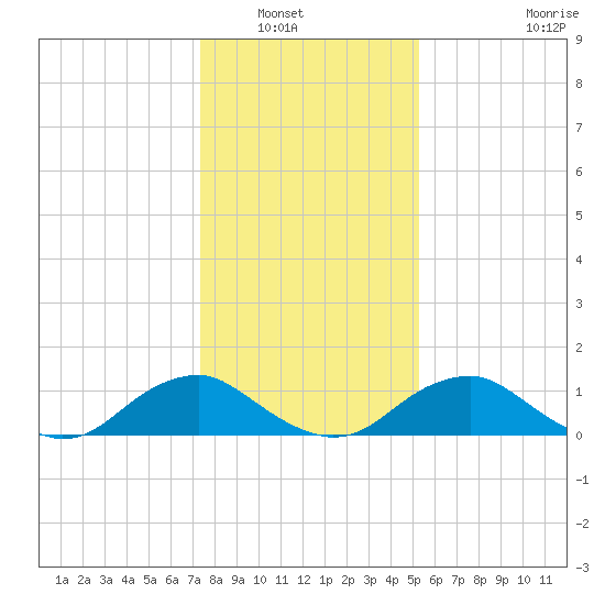 Saunders Wharf tide chart for Saturday, January 18, 2025