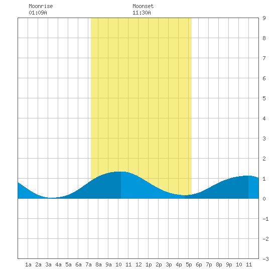 Saunders Wharf tide chart for Wednesday, January 22, 2025