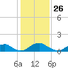 Saunders Wharf tide chart for Sunday, January 26, 2025