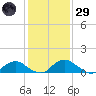 Saunders Wharf tide chart for Wednesday, January 29, 2025