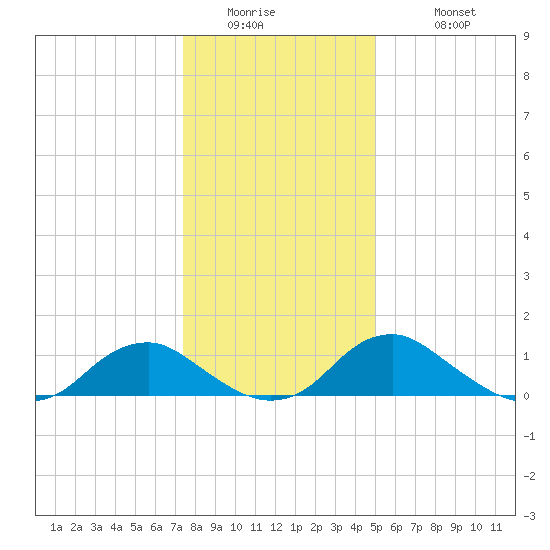 Saunders Wharf tide chart for Thursday, January 2, 2025