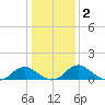Saunders Wharf tide chart for Thursday, January 2, 2025