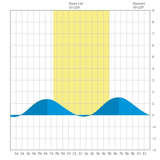 Saunders Wharf tide chart for Friday, January 3, 2025