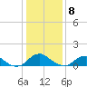 Saunders Wharf tide chart for Wednesday, January 8, 2025