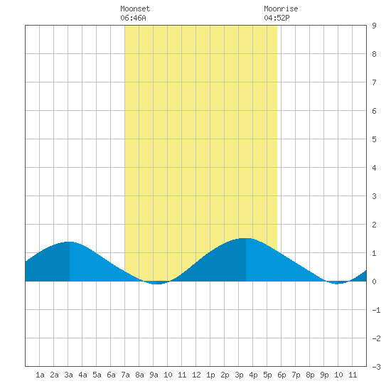 Saunders Wharf tide chart for Tuesday, February 11, 2025