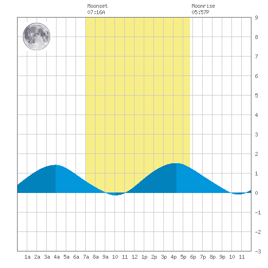 Saunders Wharf tide chart for Wednesday, February 12, 2025