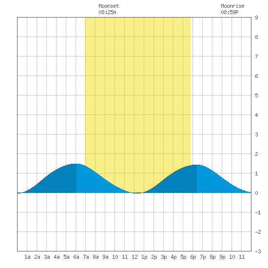 Saunders Wharf tide chart for Saturday, February 15, 2025