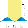 Saunders Wharf tide chart for Saturday, February 1, 2025