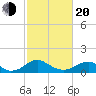 Saunders Wharf tide chart for Thursday, February 20, 2025