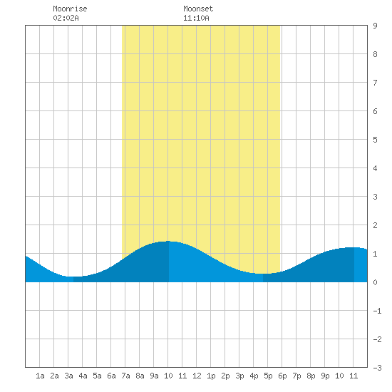Saunders Wharf tide chart for Friday, February 21, 2025