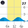 Saunders Wharf tide chart for Thursday, February 27, 2025