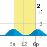 Saunders Wharf tide chart for Sunday, February 2, 2025