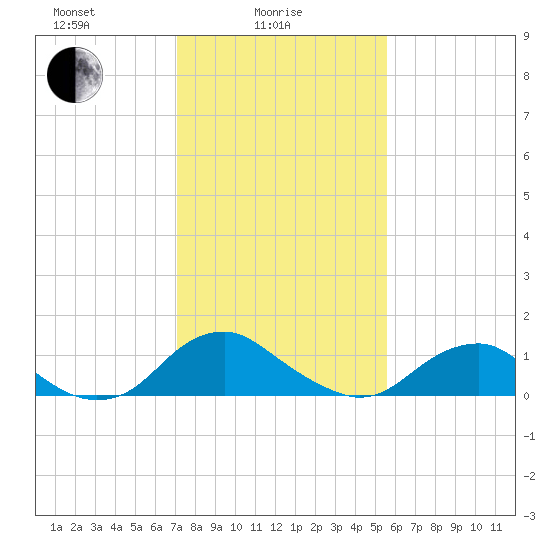 Saunders Wharf tide chart for Wednesday, February 5, 2025