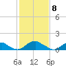 Saunders Wharf tide chart for Saturday, February 8, 2025