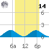 Saunders Wharf tide chart for Friday, March 14, 2025