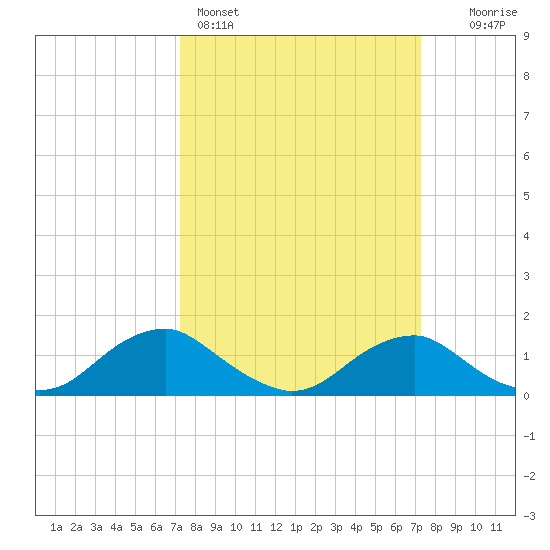 Saunders Wharf tide chart for Sunday, March 16, 2025