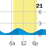 Saunders Wharf tide chart for Friday, March 21, 2025