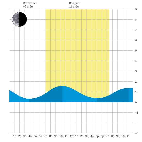 Saunders Wharf tide chart for Saturday, March 22, 2025