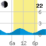 Saunders Wharf tide chart for Saturday, March 22, 2025