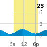 Saunders Wharf tide chart for Sunday, March 23, 2025