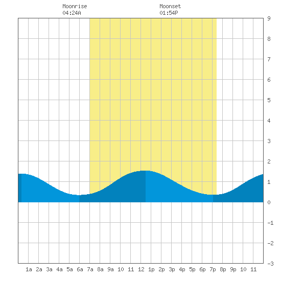 Saunders Wharf tide chart for Monday, March 24, 2025