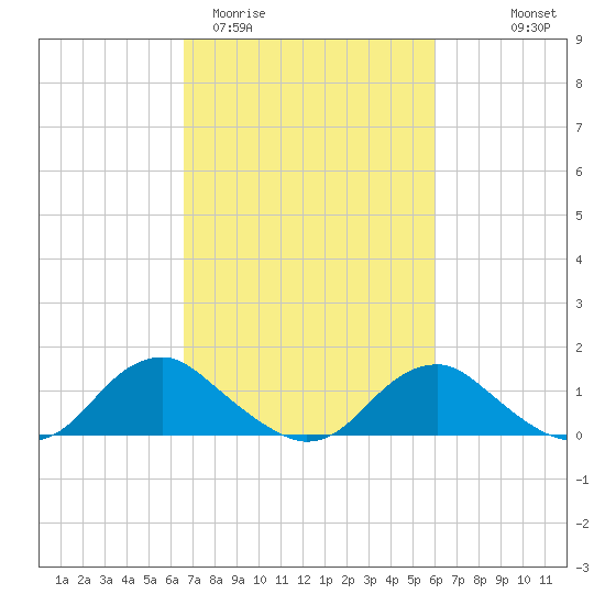 Saunders Wharf tide chart for Sunday, March 2, 2025