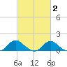 Saunders Wharf tide chart for Sunday, March 2, 2025
