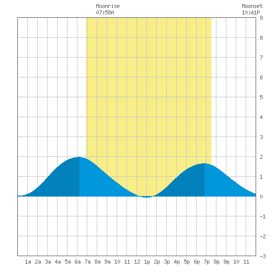 Saunders Wharf tide chart for Monday, March 31, 2025