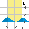 Saunders Wharf tide chart for Monday, March 3, 2025