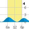 Saunders Wharf tide chart for Tuesday, March 4, 2025