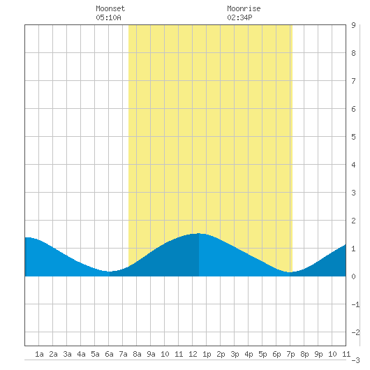 Saunders Wharf tide chart for Sunday, March 9, 2025