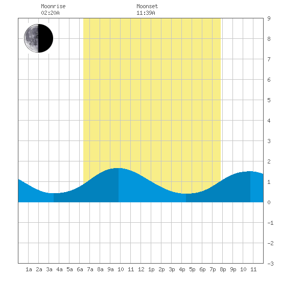 Saunders Wharf tide chart for Sunday, April 20, 2025
