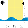 Saunders Wharf tide chart for Friday, April 4, 2025