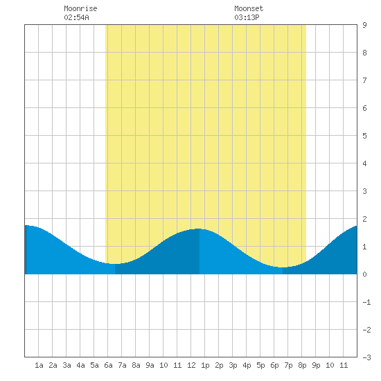 Saunders Wharf tide chart for Thursday, May 22, 2025