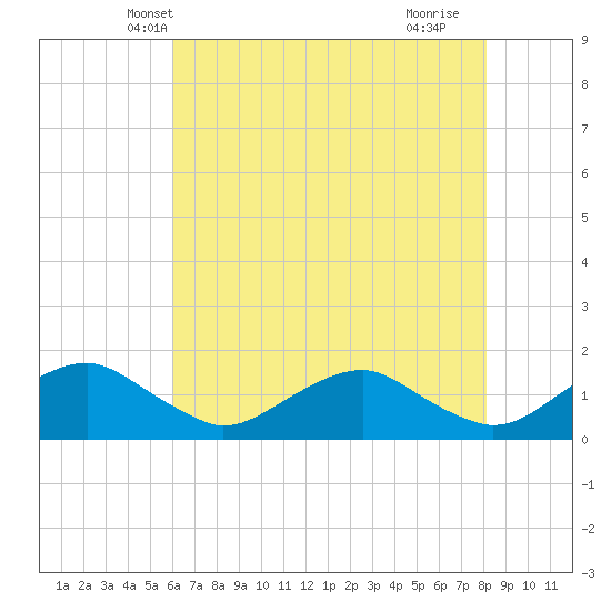 Saunders Wharf tide chart for Thursday, May 8, 2025