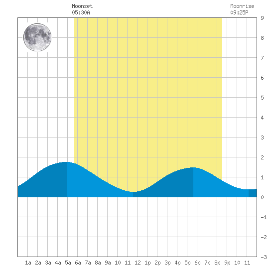 Saunders Wharf tide chart for Wednesday, June 11, 2025