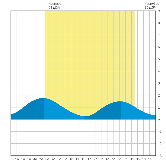 Saunders Wharf tide chart for Thursday, June 12, 2025