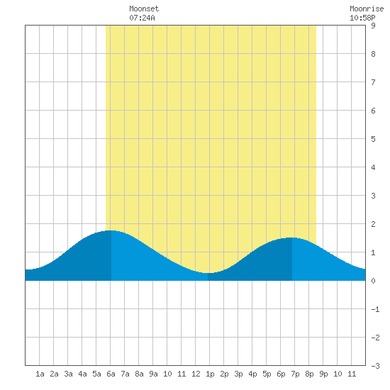 Saunders Wharf tide chart for Friday, June 13, 2025