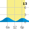 Saunders Wharf tide chart for Friday, June 13, 2025