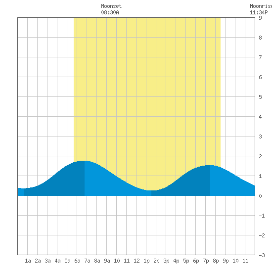 Saunders Wharf tide chart for Saturday, June 14, 2025