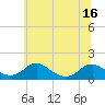 Saunders Wharf tide chart for Monday, June 16, 2025