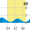 Saunders Wharf tide chart for Sunday, June 22, 2025