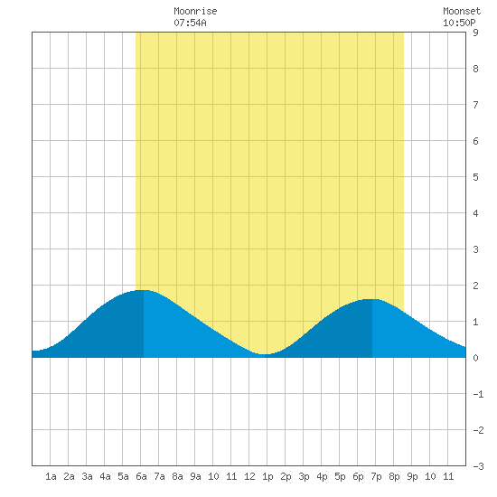 Saunders Wharf tide chart for Friday, June 27, 2025