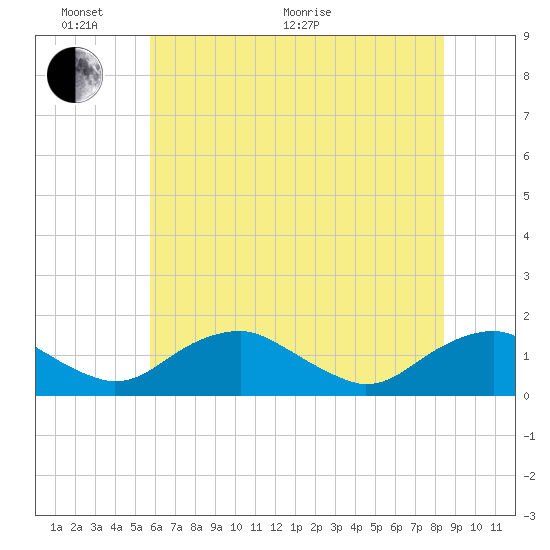 Saunders Wharf tide chart for Monday, June 2, 2025